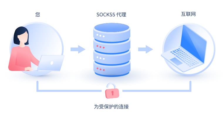 【晋中代理IP】什么是SOCKS和SOCKS5代理？